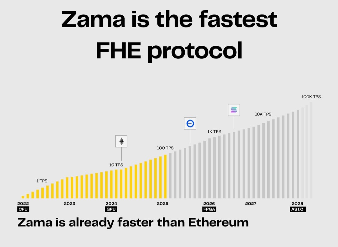 Remsomto_eth's tweet image. Zama now handles 20 TPS per host chain on CPU, which is roughly in line with Ethereum&apos;s average. 

@zama architecture uses off-chain coprocessors and parallel FHE computation. That means adding more servers scales throughput horizontally. #ZamaCreatorProgram