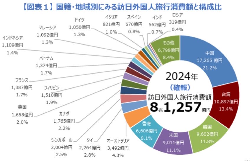 Obenkyoooooooo's tweet photo. 観光経済は専門外なので、素朴な疑問です。
　
中国のインバウンド減少（約1.7兆円）が懸念されていますが、混雑緩和で、日本人国内旅行（約25兆円）が多少増えるなら… 
一部でも穴埋めになるのでしょうか？それとも、消費構造が違って代替にはならないのでしょうか？詳しい方、教えてください🤔 https://t.co/OwTGvqJcKz