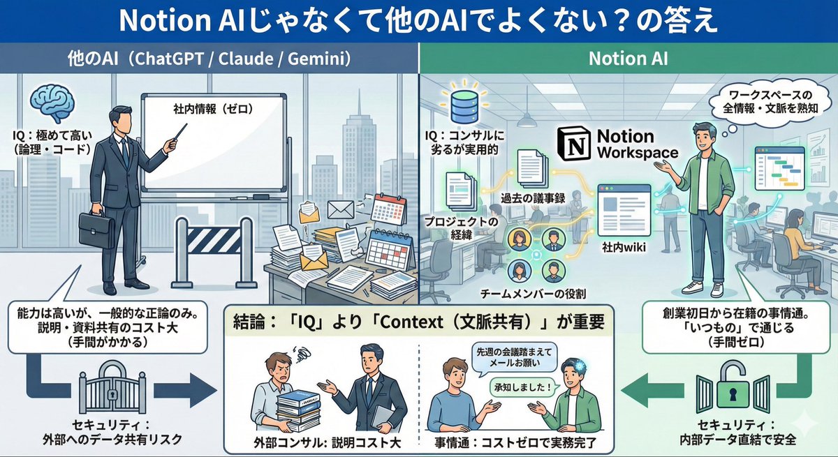 mzk_notion02's tweet image. 【NotionAIより他のAIの方が良くない？の答え】

結論から言うと、
NotionAIは “代替” ではなく “役割が違う” AIです。

他のAI（ChatGPT / Claude / Gemini）は、
いわば 超優秀な“社外コンサルタント”。
論理や分析力は圧倒的で、幅広い領域に精通しています。…
