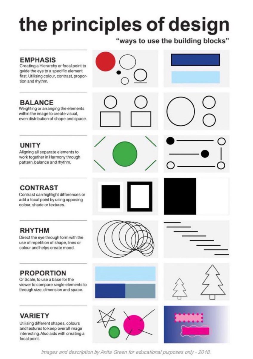 uxlinks's tweet image. Learn the Principles of Design with this quick, practical cheatsheet 🙌
Perfect to save for later 🔖

EMPHASIS
Guide the eye with hierarchy — using colour, contrast, scale and rhythm.

BALANCE
Arrange elements so the visual weight feels evenly distributed.

UNITY
Make every…