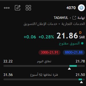 aalaa_lu's tweet photo. #تهامه || الان
السعر الحالي: 21.86 ريال (+0.06 | +0.28%)
نطاق اليوم: 21.78 – 22.22 ريال
نطاق 52 أسبوع: 21.50 – 31.56 ريال

يعني السهم يتحرك حاليًا قرب أدنى نطاقه السنوي ويظهر ضغط شراء معتدل عند 21.88 ريال. https://t.co/FdvYXsv0Zb