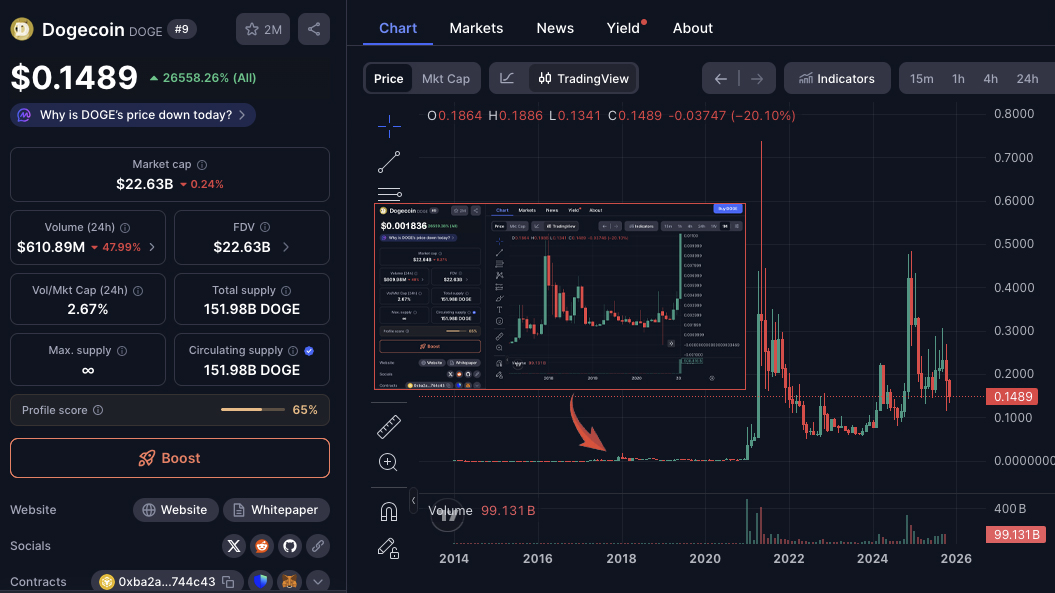 VittoPantoliano's tweet image. Okay I literally had to spend 15 minutes of my time and not arbitrage (not make money) to validate how early we are with $DOG. 

I&apos;m not a chart guy by any means but I&apos;m a history and pattern recognition kind of guy and will gladly share my findings about the whole being &quot;early&quot;…