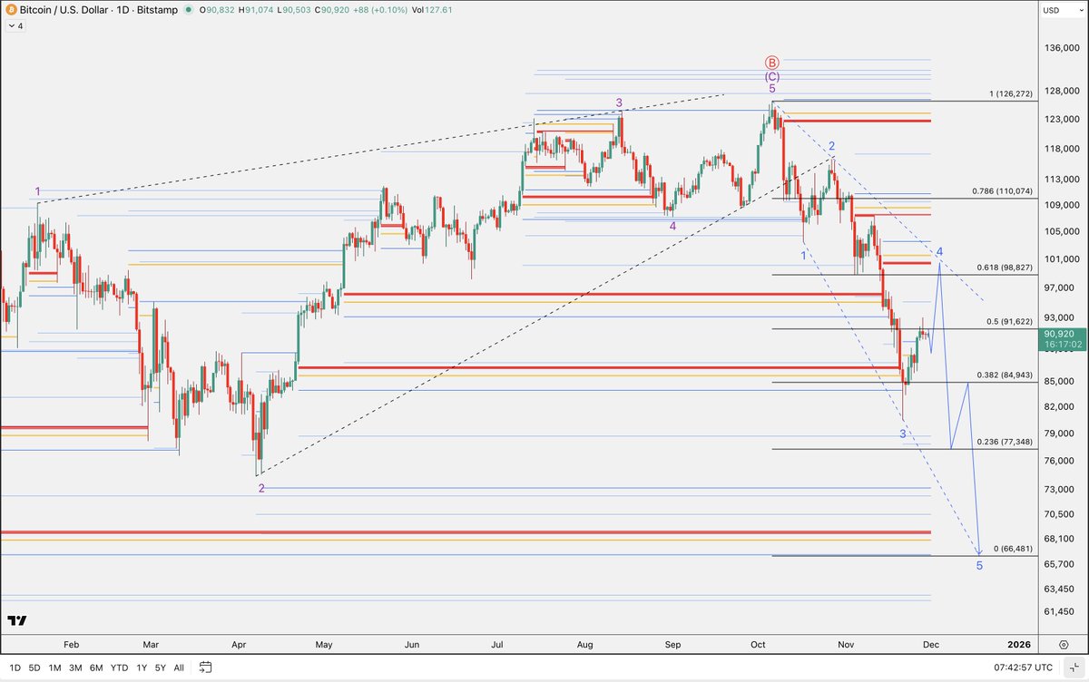 Anton__BTC's tweet photo. @LillyAnoop Check the last 25x longs on daily TF, matching the bottom target of the expanding diagonal. https://t.co/NZG9Tv5igE