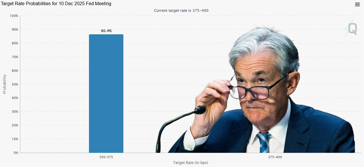 🚨Bureau : Probabilità dell'86% di un taglio dei tassi di interesse a dicembre