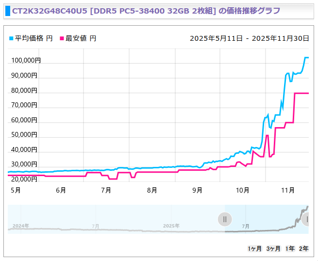 sou7___'s tweet photo. 今年の1月に22380で買ったメモリ、今見たら79800とか89780とかにめっちゃ値上がりしてる。3倍以上じゃん
夏頃にLLMを動かすための増設用に買おうかと迷ってたメモリ(結局買わなかった)は4.4万から20万に値上がりしてて怖すぎる https://t.co/b0rqpuHhSh https://t.co/9JbBnbWFYL