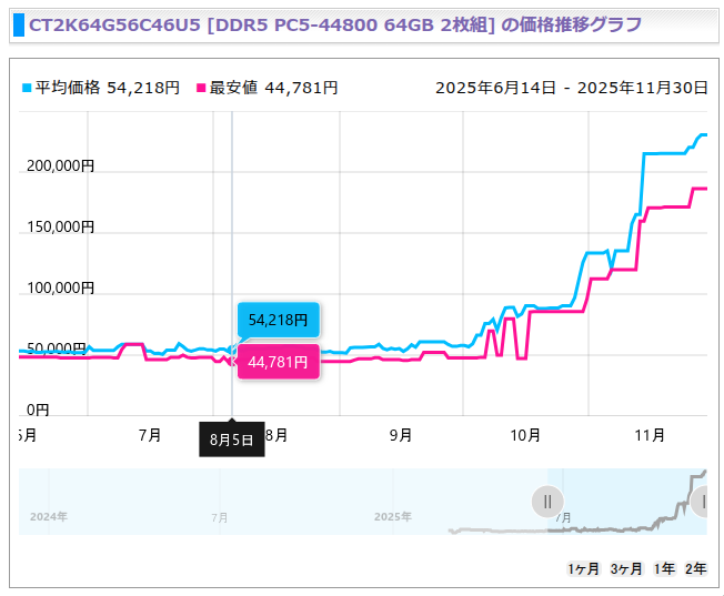 sou7___'s tweet photo. 今年の1月に22380で買ったメモリ、今見たら79800とか89780とかにめっちゃ値上がりしてる。3倍以上じゃん
夏頃にLLMを動かすための増設用に買おうかと迷ってたメモリ(結局買わなかった)は4.4万から20万に値上がりしてて怖すぎる https://t.co/b0rqpuHhSh https://t.co/9JbBnbWFYL
