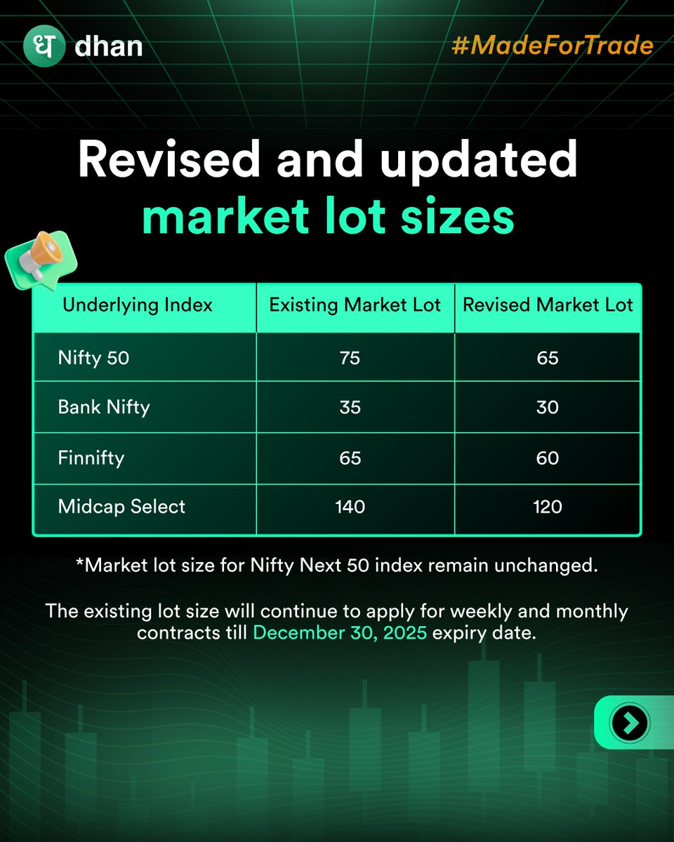 OneBestTrade's tweet image. NSE just revised the lot size