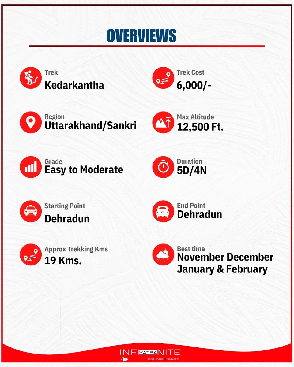 infiniteyatra's tweet photo. Kedarkantha Itinerary is LIVE! ❄️
New Year in the snow → Are you coming?

DM “KEDAR” for bookings.
#InfiniteYatra https://t.co/9ieAsfey5G