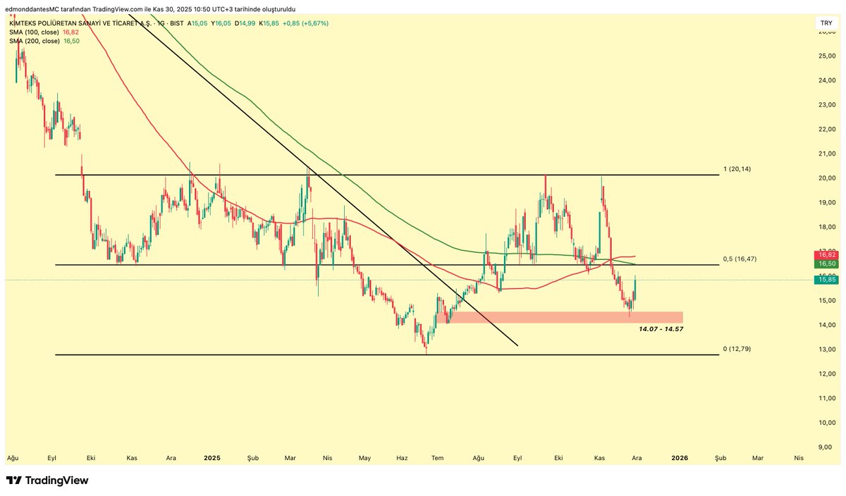 crypto_dantes's tweet image. Grafik - 1: #KMPUR 

Kutudan çok temiz bir dönüş geldi.
Önümüzde şimdi range orta seviyesi ve ortalamalar var.
Bunları geçersek daha da rahatlayacağız.
O zaman marj artacak.