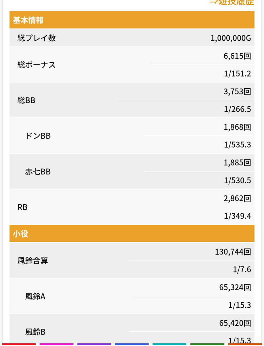 kaicho8192's tweet photo. ついに…いや、ようやく😅
新ハナビ100万G達成です🎉
約3年かけ、休日スロッターなんで
少〜しずつ、たまに浮気もしながら🤣
辿り着きました！
キミのおかげで身も心も充実した
スロライフを送る事ができたよ。
本当にありがとー！
ひとつだけ言えるなら、
今日1800枚負けたんでそれを返して欲しい😭 https://t.co/ZnJ3yUo2ry