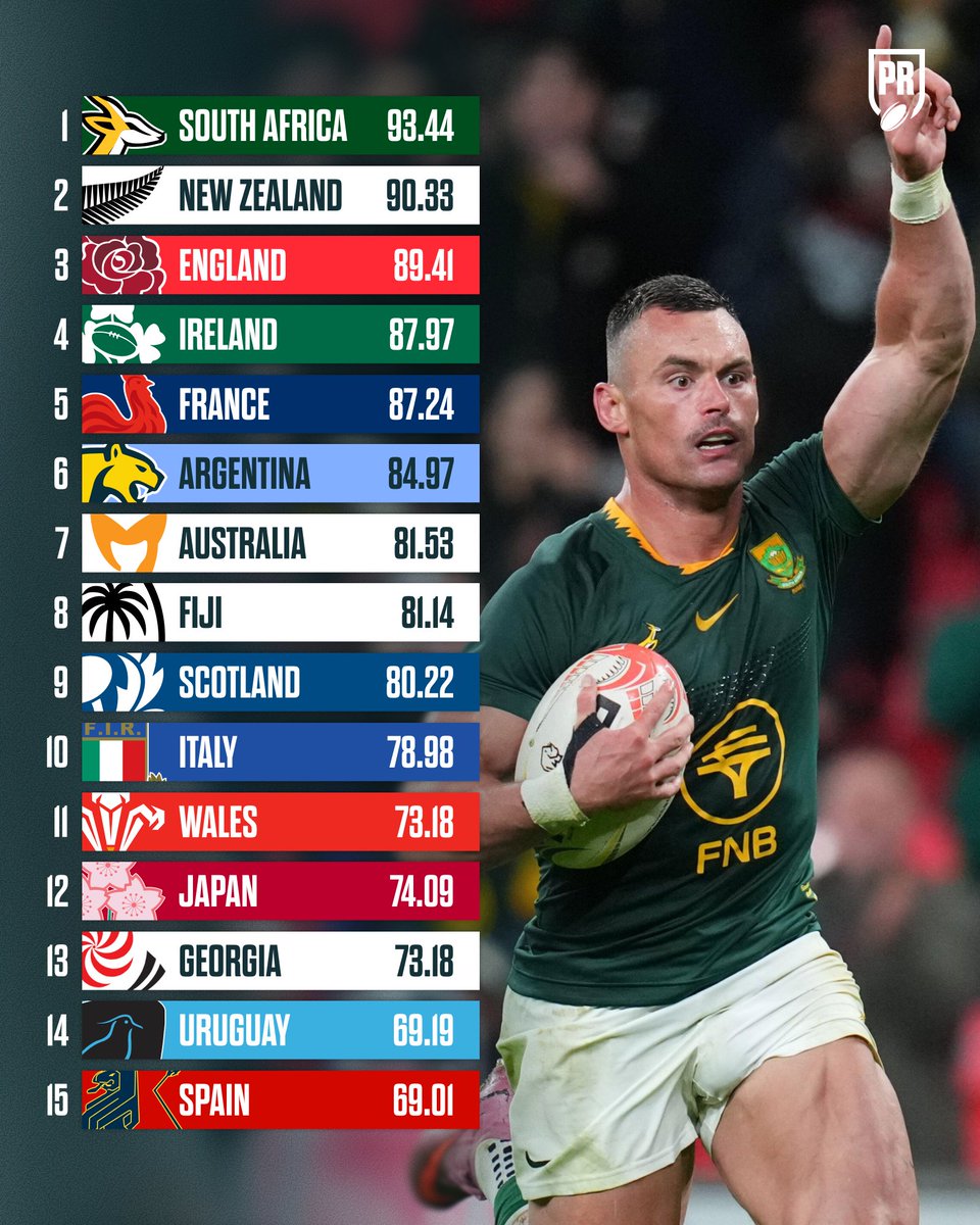 PlanetRugby's tweet image. 🪜 The final World Rugby rankings for 2025!