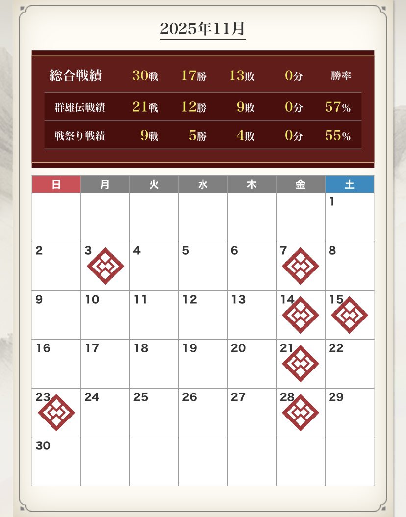 11月の三国志大戦 証245声望54→証260声望48 86勝58敗(勝率59.7%) 呂布85勝55敗(勝率60.7%)  4枚巨虎1勝3敗(勝率25%) 先月より回数できなかったのと同格以下に負けすぎてあまり証増やせなかった  メインデッキは6割維持できたし、巨虎使いと一緒に巨虎やれて楽しかった 11月 ...