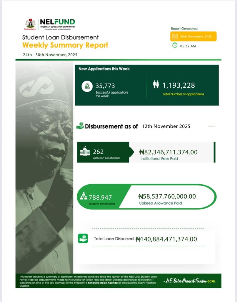 odniran's tweet image. Student Loan Disbursement Dashboard as of today, November 30th, 2025.

#NELFUNDStudentLoan