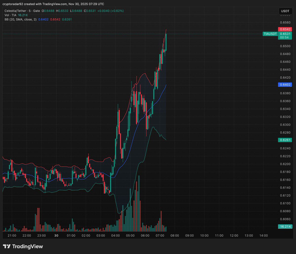cryptoradar92's tweet image. 🚨🚨 This is absolutely crazy!! #MEXC froze my account right after the $TIA trade hit the target. Luckily, they unfroze it during our chat, but this says a lot about them.

I’ve built this algorithm called Bounce Hunter to hunt bouncing zones and so far it works amazingly well. I…