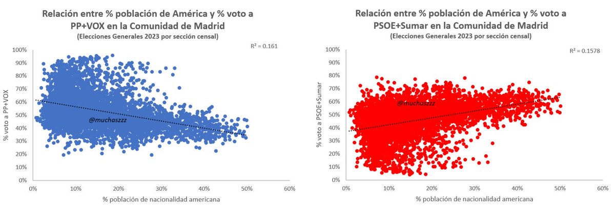 Promover la invasión migratoria iberoamericana es importar votantes del PSOE.