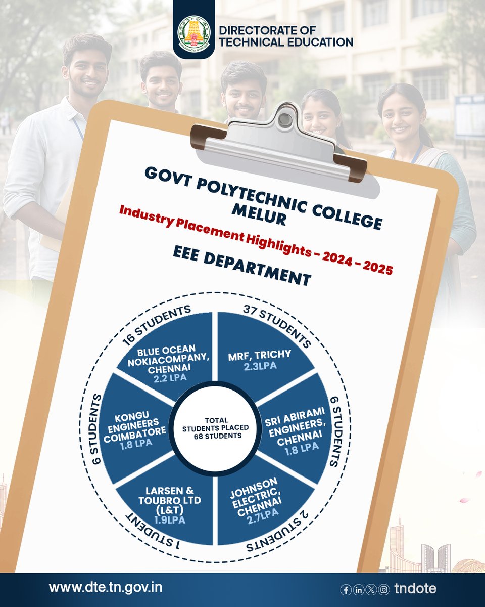 TNDOTE's tweet image. Government Polytechnic students from the EEE department earned their placements by proving their skills.

#tndote #tngovt #tndipr #education #engineering #diploma #industry #placement #latesttechnology #skills