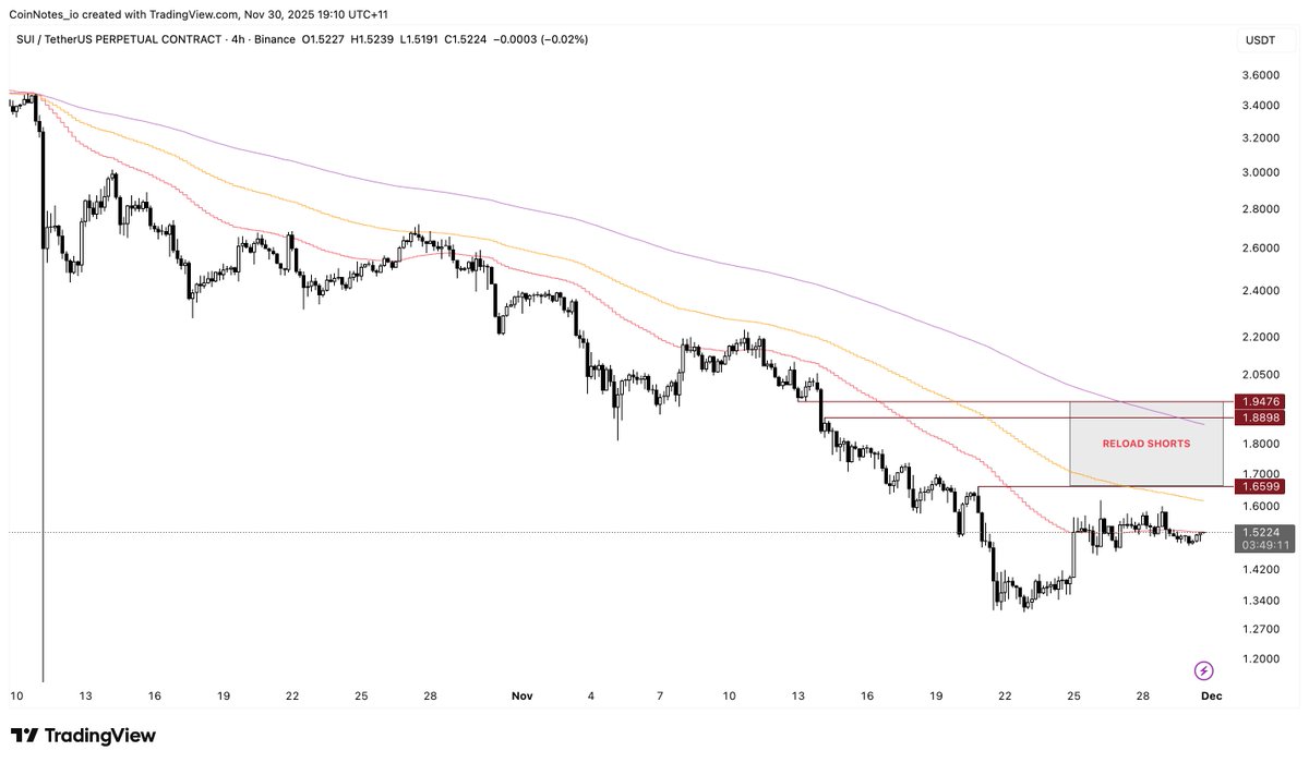 CoinNotes_io's tweet image. $SUI

Around $2 would be a great spot to reload shorts if the market lets us.