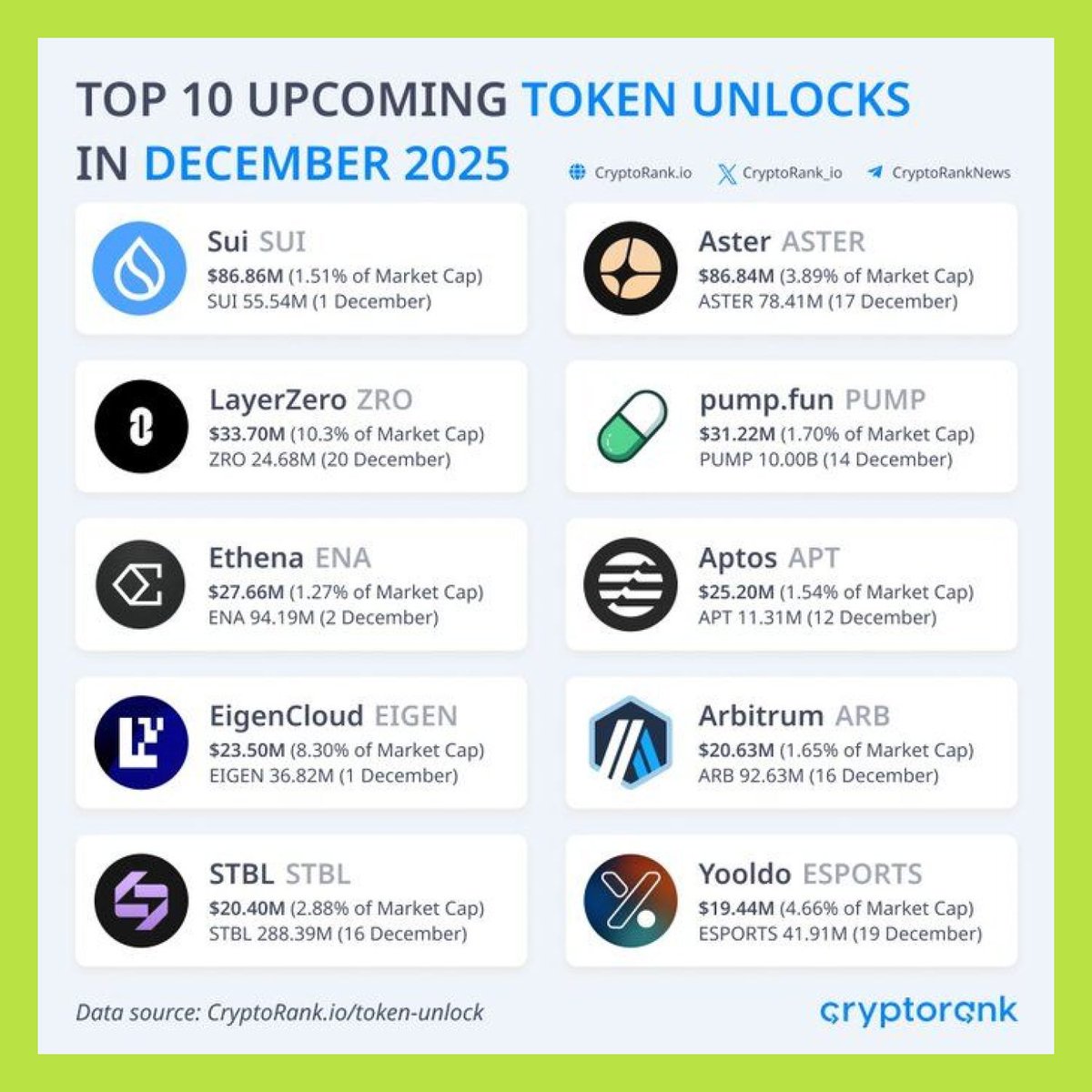 gm_upside's tweet image. 💰 1.8 tỷ USD giá trị token sẽ được unlock trong tháng 12 🔓

Dưới đây là những đợt unlock đáng chú ý sẽ diễn ra trong tháng 12:

$SUI: ~$86.86M
$ASTER: ~$86.84M
$ZRO: ~$33.70M
$PUMP: ~$31.22M
$ENA: ~$27.66M
$APT: ~$25.20M
$EIGEN: ~$23.50M
$ARB: ~$20.63M
$STBL: ~$20.40M…