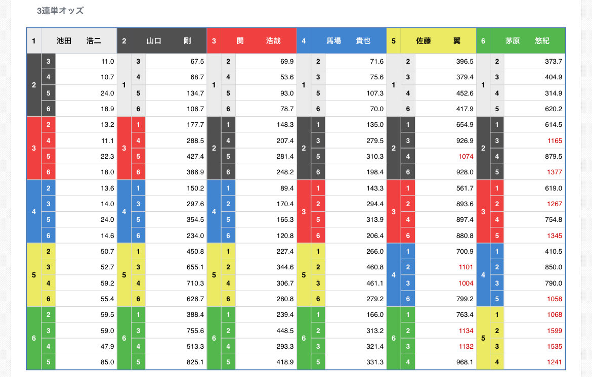 Labo7777's tweet image. この展開予想に逃げとか安いところ入れて紐抜けするならしゃーないけど穴に振り切って展開予想で2頭オンリーにしてほぼ筋目で紐抜けるのはバカすぎる。

2-1でもこの展開予想なら1番安い3は消せるしマジでもったいない。

今節はこんなんばっかでした。

住之江で借りを返せるように頑張ります。