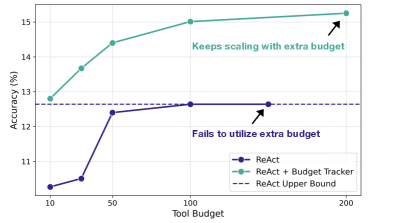 Google introduces Budget Tracker for smarter AI agents

Current LLM agents waste tool-call budgets. This work unveils Budget Tracker and BATS, enabling agents to dynamically adapt planning based on remaining resources.