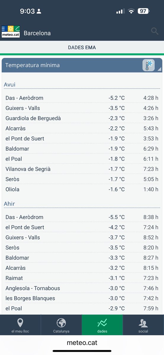Enfriando por el norte y templando en el sur.

-7.0° Cabaña Verónica <a href="/AEMET_Esp/">AEMET</a>
-5.8° Sierra Nevada
-5.4° Collado Jermoso

Poblaciones:
-5.2° Das aeródromo <a href="/meteocat/">Meteocat</a>
-5.2° Isovòl <a href="/saihebrocpc/">saihebro-cpc</a> 
-3.4° Santa Eulalia del Río Negro
