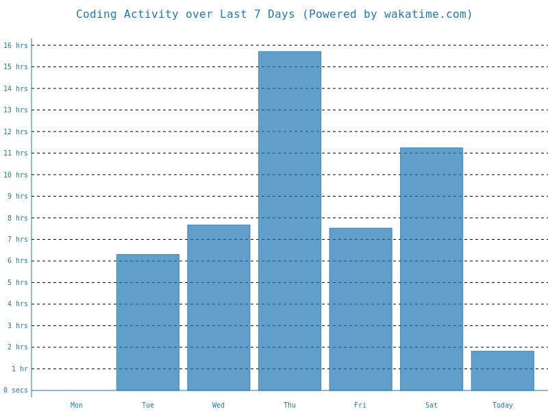 cas8398's tweet image. My Coding Activity over Last 7 Days, updated daily: wakatime.com/share/@cas8398… #programming