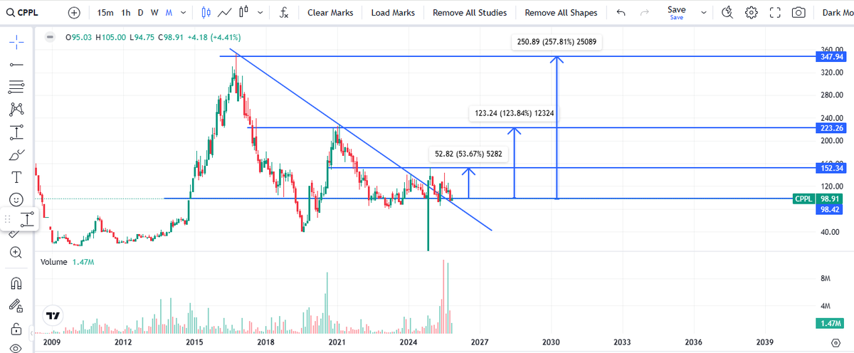 EquityEngr's tweet image. Cherat Packaging Limited #CPPL  
Key Triggers Ahead:
🔹Commissioning of Barrier Film Extrusion Line (April 2026)
🔹2.7 MW solar installation → cost efficiency
🔹Recovery in cement sector → volumes for PP &amp;amp; paper bags
🔹Growing penetration in FMCG flexible packaging
#PSX #KSE100