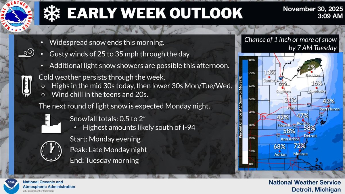 Widespread snow ends this morning and gusty winds will increase across the area through the day. Additional light snow showers are possible this afternoon. The next round of light accumulating snow is expected Monday night. #miwx