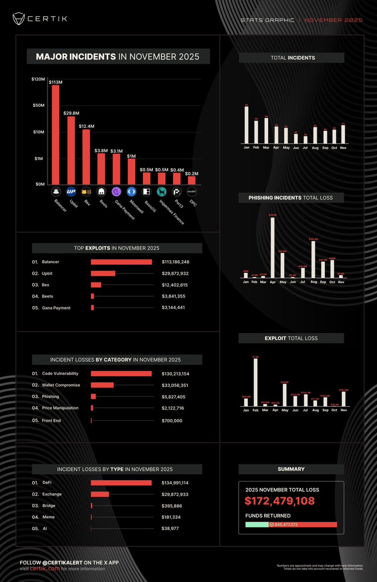 #CertiKStatsAlert 🚨

Combining all the incidents in November we’ve confirmed ~$127M lost to exploits, hacks and scams after ~$45M was frozen or returned.

More details below 👇