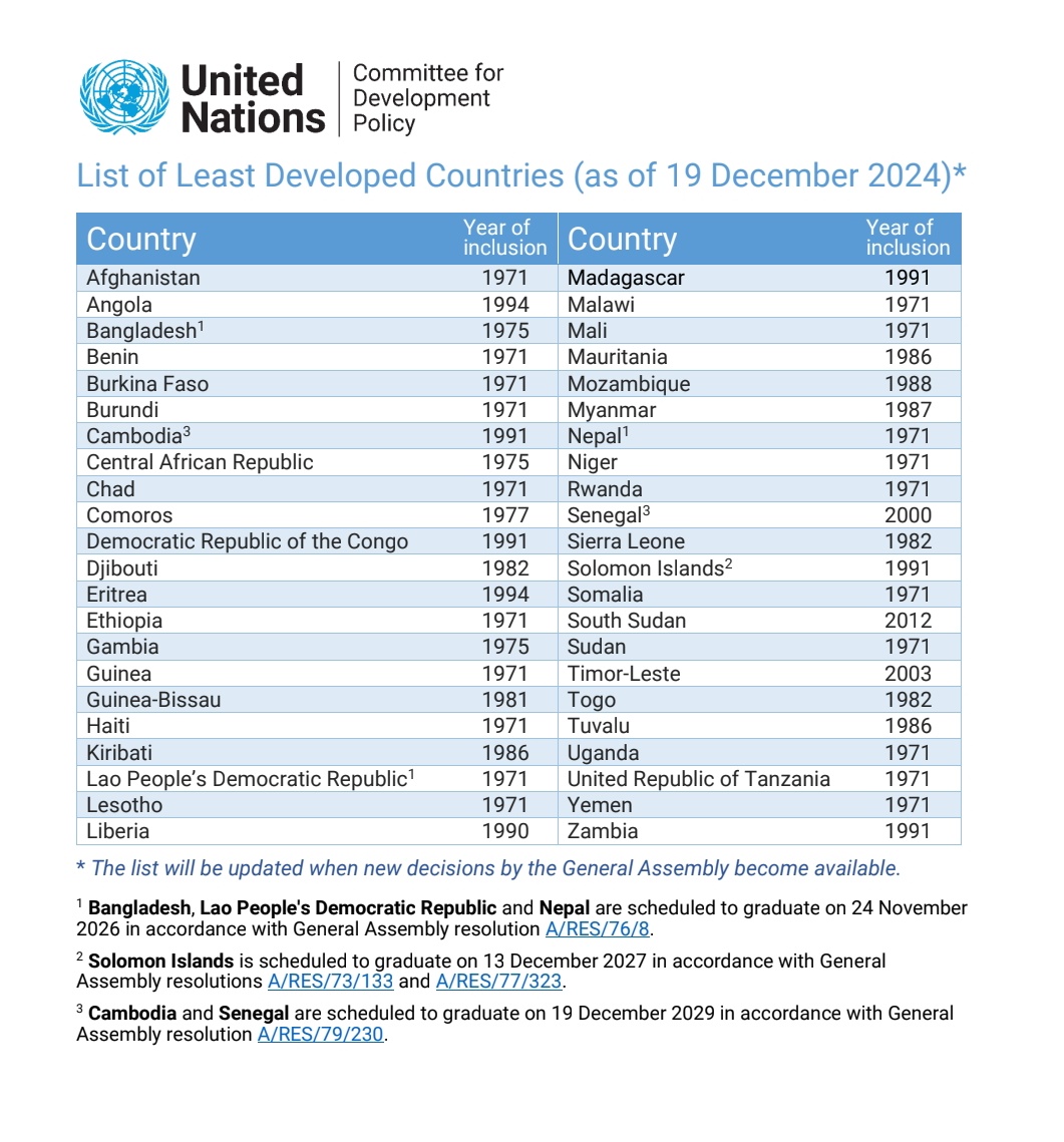 La liste des pays les moins avancés, l'Afrique compte 54 Etats dont 32 sont classés comme moins avancés. 
Dans les 32, 10 sont des pays utilisant le FCFA. 
Normalement si le FCFA était la plaie de l'Afrique on devrait avoir que des pays du FCFA dans cette liste de PMA.