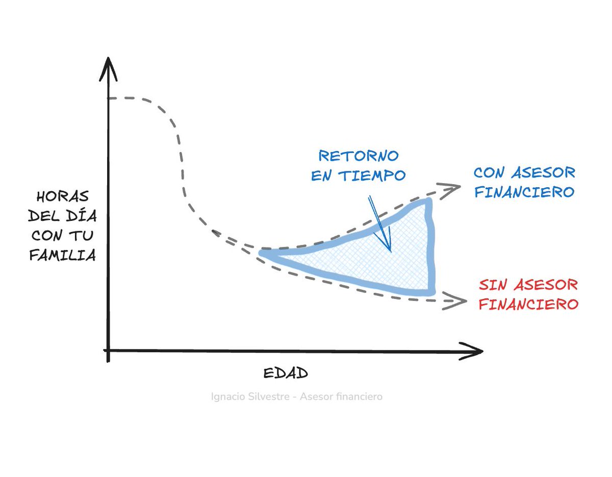 Tiempo que no vuelve

Hay un coste silencioso cuando intentas gestionar tu dinero solo: las horas que desaparecen de tu vida sin que te des cuenta.

Muchas personas creen que planificar bien sus finanzas es solo cuestión de “echarle ganas” y buscar información. Pero la realidad
