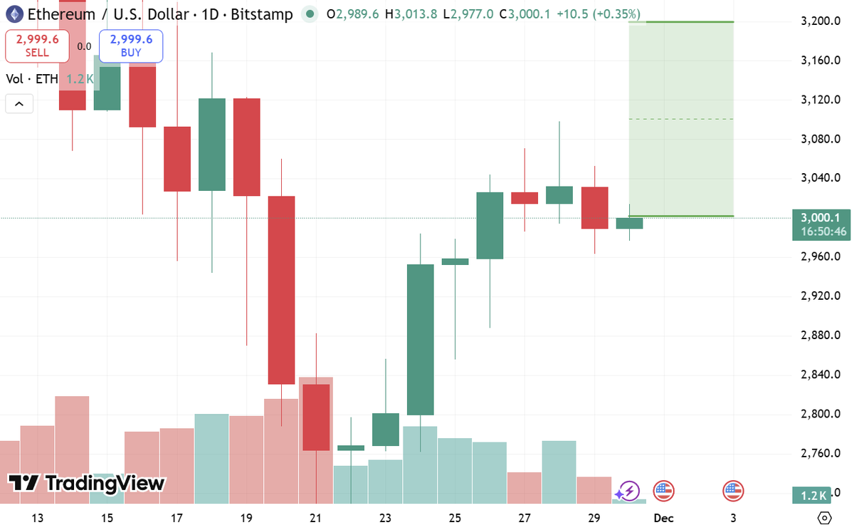 🔴COINTELGRAPH: "⚡ Ultime notizie: i rendimenti bassi delle stablecoin potrebbero riportare l'$ETH a $3,200, secondo Santiment."