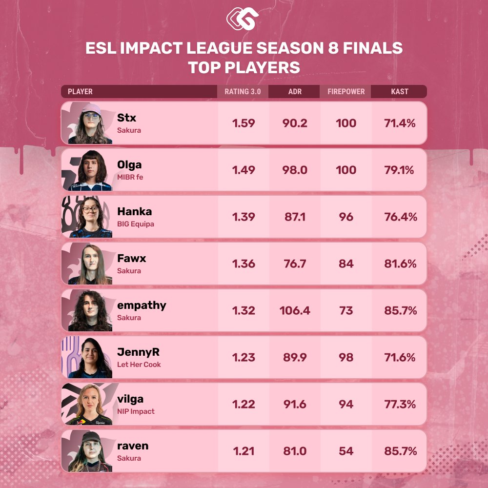 📊 Four <a href="/SakuraGGz/">🌸 Sakura 🌸</a> players made it into the top 8 of the tournament! Is this the beginning of an era? 👀

And <a href="/vilgaCS/">vilga</a> deserves special respect for that performance 💪
