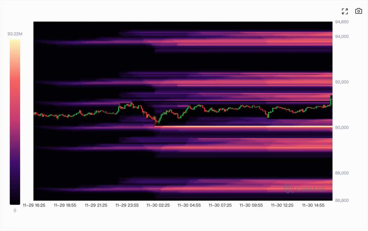 CoinAnk Latest #BTCUSDT Liquidation Heatmap Short-term Support Levels  ($86,800 - $88,000): These lower bands glow with pronounced yellowish  horizontal layers in the heatmap, revealing packed liquidation clusters  from over-leveraged longs caught in
