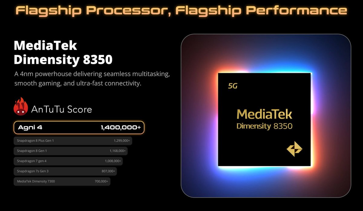TechoMax's tweet image. Lava Agni 4 is here to set the mid-range bar high!

•6.67” AMOLED display with 120Hz refresh &amp;amp; 2400 nits peak brightness
•Powered by MediaTek Dimensity 8350 chipset for smooth performance
•Dual rear cameras: 50MP main + 8MP ultrawide with OIS, 4K video support
•50MP selfie…