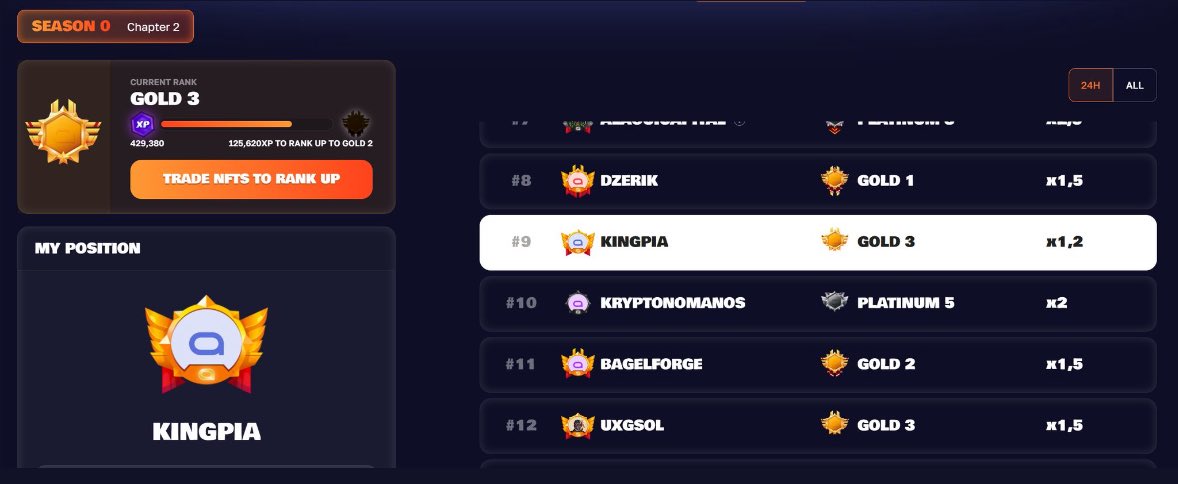 _Kriptopia's tweet image. Rank 9 🔥
430K XP in 3 Day / @spaace_io Chapter 2 Is Wild

I hit 430,000 XP on Spaace in just 3 day, Chapter 2 is insane. I’ve been trading NFTs non-stop, farming XP, climbing the leaderboard, and stacking my $SPAACE airdrop. Volume is king right now: every trade, every offer,…