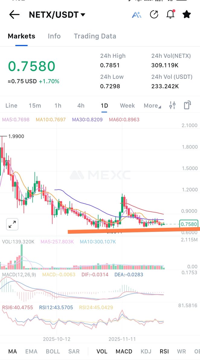 Defaultplayer13's tweet image. Nice to see $NETX @netx_world still arround bottom Levels ☺️ ... Myself can load more and more 

- payment solutions in #Japan
- partnership with #Huawei 
- partnership with #China logistic 

Powerhouse with #RWA #AI #DAO and #Stablecoin 👀

Utility season will come - and this…