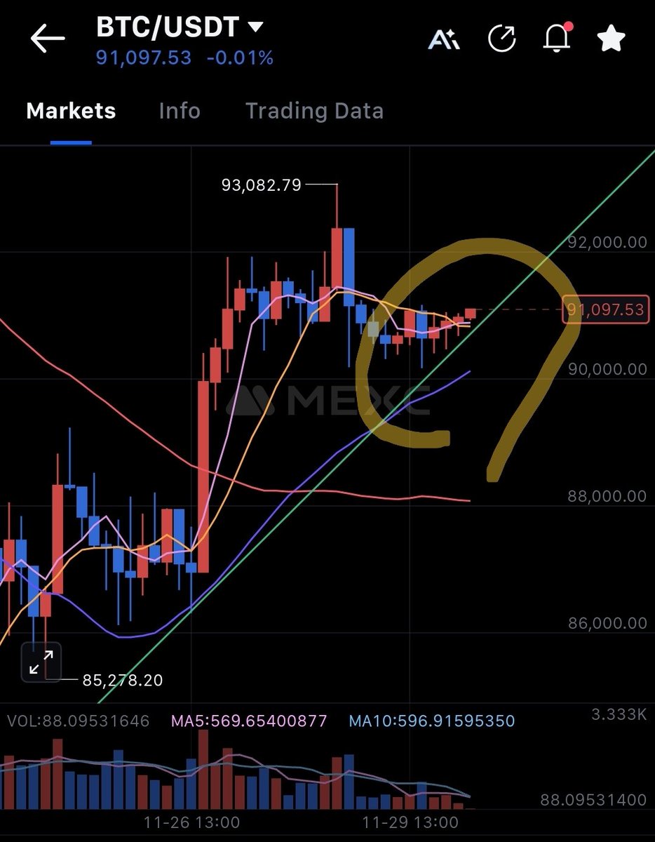 #비트코인 4시간 봉입니다.
이번에 만들어진 #상승추세선 에 미세하게 닿지 않았습니다.

횡보든 단기 하락이든 닿을 것 같습니다.
보통 여기까지 근접하면 닿기 마련입니다.

단기 하락을 예상했었는데요. 다행히 90k 달러 초반 까지만 가더니 반등합니다.
#내부자고래 는 단기 숏을 치면서 먹고