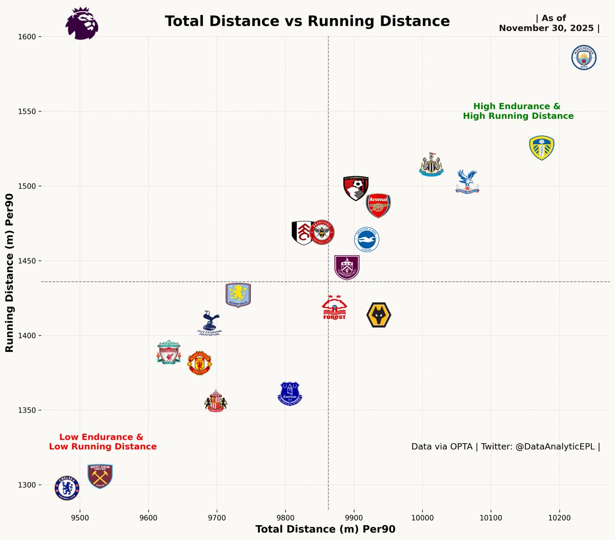 DataAnalyticEPL's tweet image. 👉Total Distance Per90 vs Running Distance Per90 for the teams in English Premier League 2025-2026.

🚨Three Key Takeaways - 

- Pep Lijnders has a POSITIVE effect on Pep&apos;s Manchester City.

- Physically Crystal Palace is BETTER than Manchester United.

- Chelsea?? 👀👀…