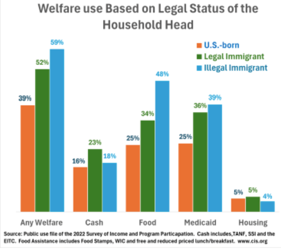 MyHandleNo's tweet image. The math is brutal but simple: stop the inflow, remove the incentives, enforce the law.   Anything less is surrender.

*⃣ The number and share of foreign born in the U.S. are &quot;higher now than at any other time in American history&quot;.

*⃣ Most Legal and Illegal immigrant households…