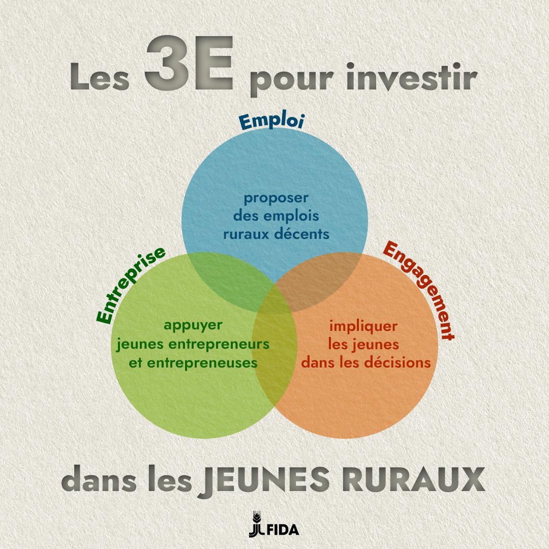 Fonds international de développement agricole tweet media