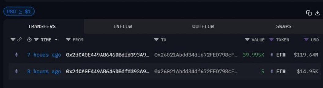 🚨10 yıldır hiç hareket etmeyen bir #Ethereum balinası, 40.000 $ETH transfer etti.

Bu kişi ETH’leri ilk satıştan 12.440 dolara almıştı…
Bugünkü değer 120 milyon doların üzerinde.