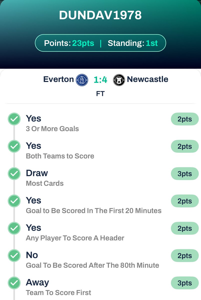 𝗧𝗛𝗘 𝗪𝗜𝗡𝗡𝗘𝗥𝗦 🎉

🍬 Everton 1-4 Newcastle 🔲

Dundav1978 takes the Builder pot with 23/33pts 🥇

They win over £90 without finding a goalscorer or player to be carded 😯

🤝 Paid places: <a href="/jordruss7/">Jordan Russell</a>

#EVENEW