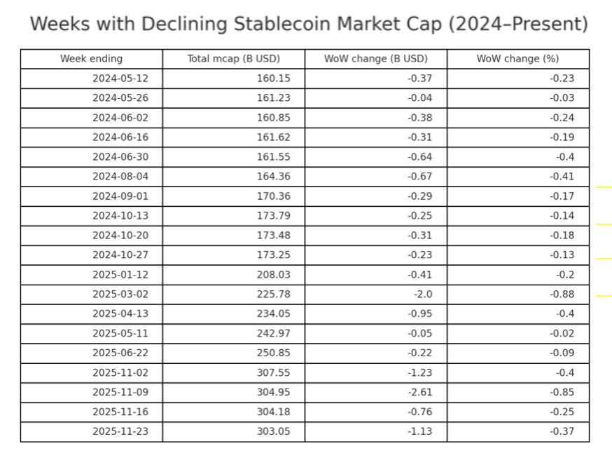 crypto_condom's tweet image. Stablecoin liquidity has traditionally marked bear and bull markets since their inception in 2019. 
It is worth observing that the current week over week stable coin market cap is declining. In the past 2 years, this has only occurred on several very specific occasions. Worth…