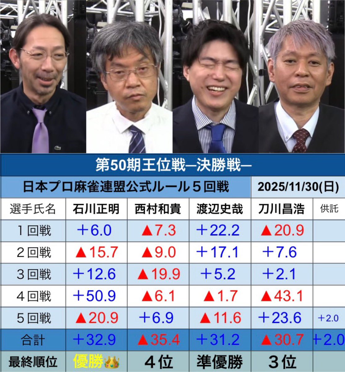 西村和貴 (@yZ687E1YsjQ9CGz) / Posts / X