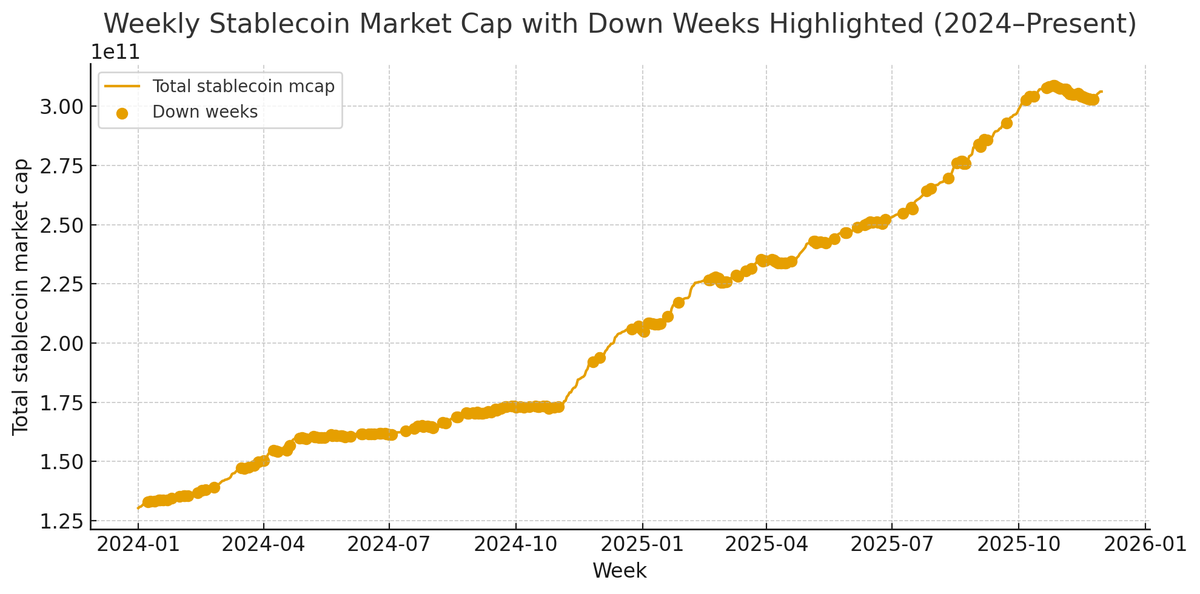 crypto_condom's tweet image. Stablecoin liquidity has traditionally marked bear and bull markets since their inception in 2019. 
It is worth observing that the current week over week stable coin market cap is declining. In the past 2 years, this has only occurred on several very specific occasions. Worth…