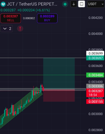 Mohsin59800514's tweet image. app.binance.com/uni-qr/cpos/33… 
#TRADETIME
$JCT /USDT.
Signal Alert 🚨
🔴Entry Market Price
🎯TP 1: $0.003484
🎯TP 2: $0.003697
Stop Loss: $0.003155
#JCT #JCTAnalysis
#Freesignal #AllBinanceUser's