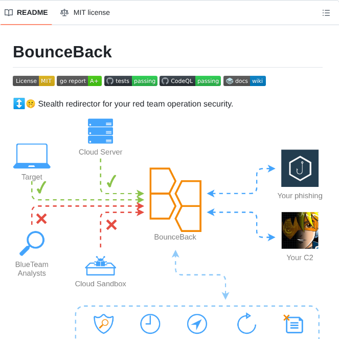 tom_doerr's tweet image. Reverse proxy hides infrastructure from scanners

github.com/D00Movenok/Bou…