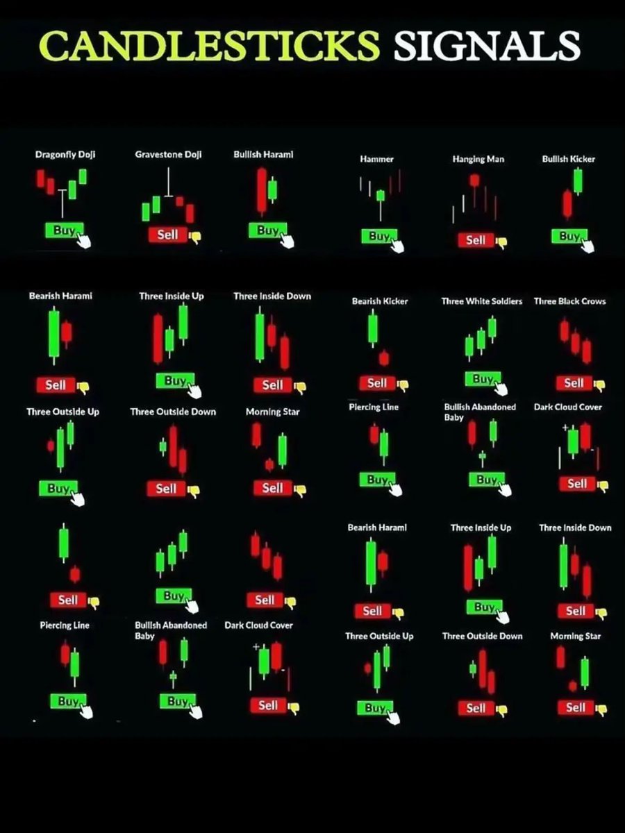 settoforget's tweet image. Candlestick signals tell you what buyers and sellers are thinking.

A long wick? Rejection.
A strong body? Momentum.
Reversal patterns form at key levels — learn them, use them, profit from them. 📈

#forex #patterns #signals #trading #candlestick