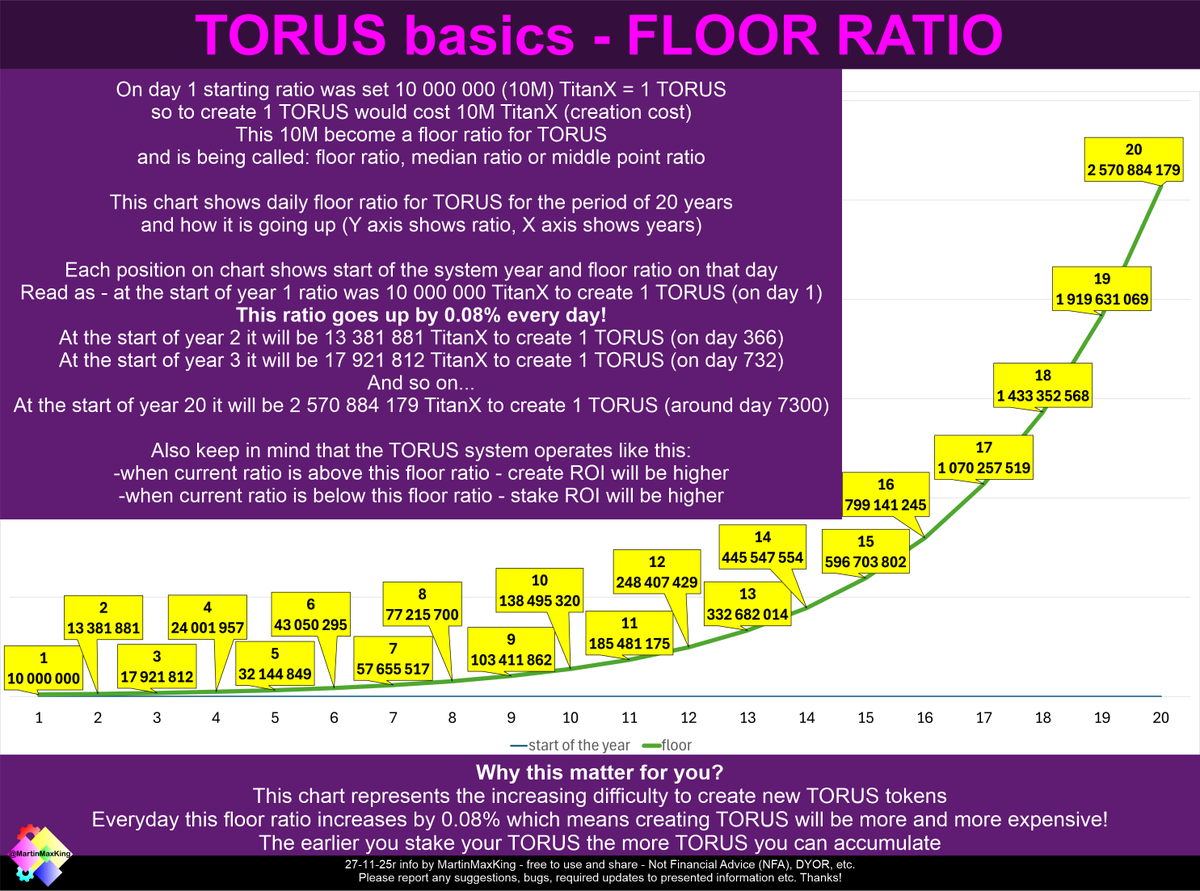 Martin_MaxKing's tweet photo. This chart explains $Torus floor ratio = increasing difficulty for $Torus on @TORUSwin Does increasing difficulty remind you of $Bitcoin ? So maybe $Torus is $BTC of the #ethereumnetwork ? You can enter with $ETH or $TitanX NFA DYOR etc. https://t.co/nmO4ntzLt9